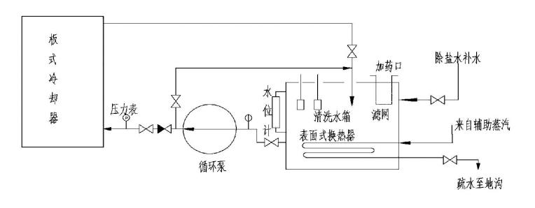 板換熱器化學清洗步驟 板換熱器化學清洗步驟